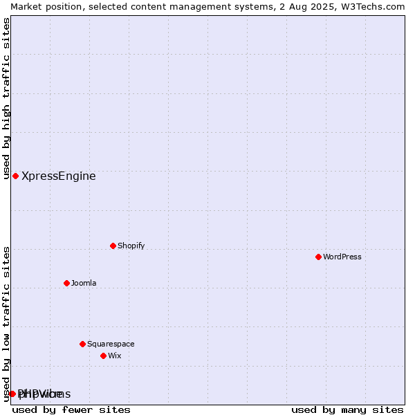 Market position of XpressEngine vs. phpwcms vs. PHPVibe