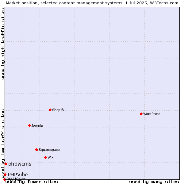 Market position of phpwcms vs. PHPVibe vs. Yo!Kart