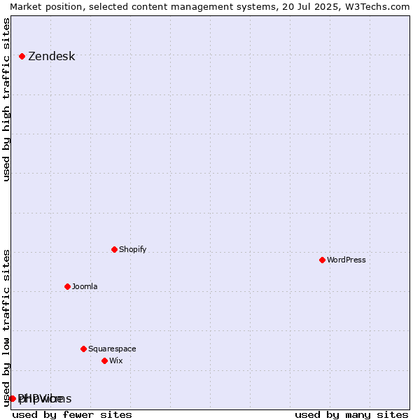 Market position of Zendesk vs. phpwcms vs. PHPVibe