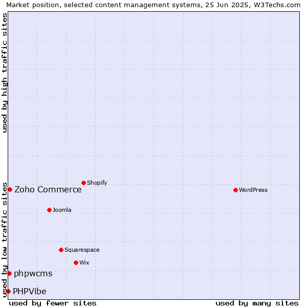 Market position of Zoho Commerce vs. phpwcms vs. PHPVibe