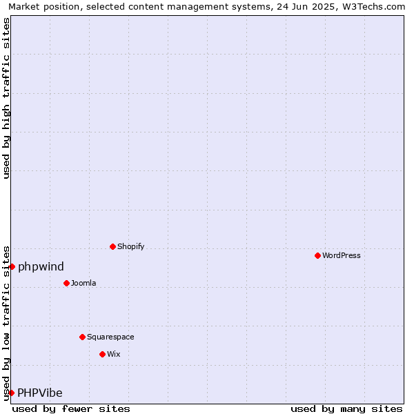 Market position of phpwind vs. PHPVibe