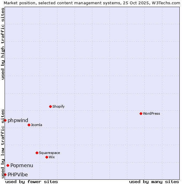 Market position of Popmenu vs. phpwind vs. PHPVibe