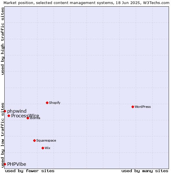 Market position of ProcessWire vs. phpwind vs. PHPVibe