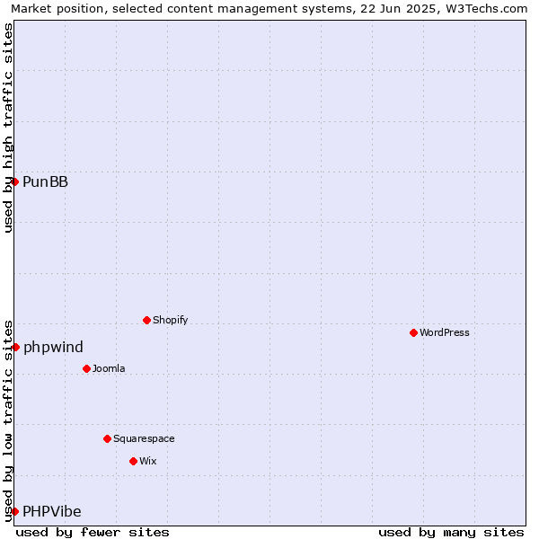 Market position of phpwind vs. PunBB vs. PHPVibe