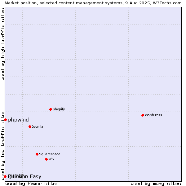 Market position of phpwind vs. Quick 'n Easy vs. PHPVibe