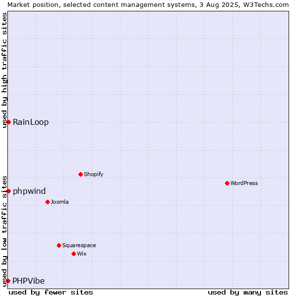 Market position of RainLoop vs. phpwind vs. PHPVibe
