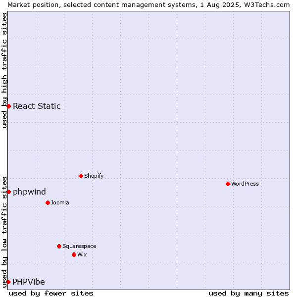 Market position of React Static vs. phpwind vs. PHPVibe