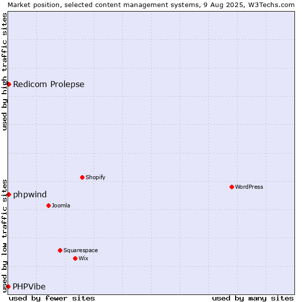 Market position of Redicom Prolepse vs. phpwind vs. PHPVibe