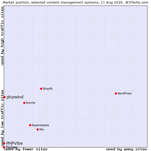 Market position of phpwind vs. PHPVibe vs. Saber
