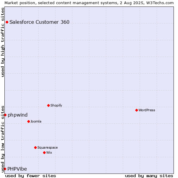 Market position of Salesforce Customer 360 vs. phpwind vs. PHPVibe