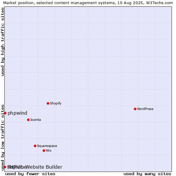 Market position of phpwind vs. PHPVibe vs. Sapren Website Builder