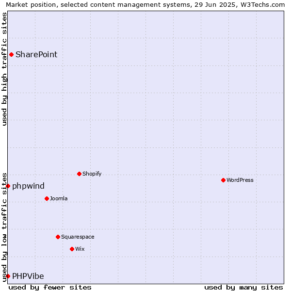 Market position of SharePoint vs. phpwind vs. PHPVibe