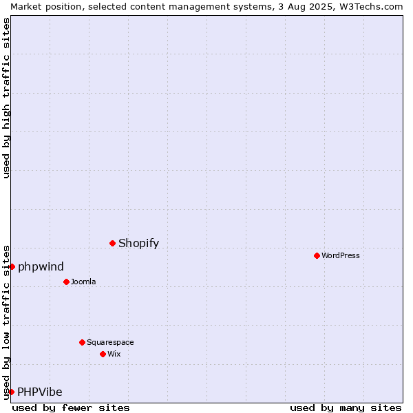 Market position of Shopify vs. phpwind vs. PHPVibe