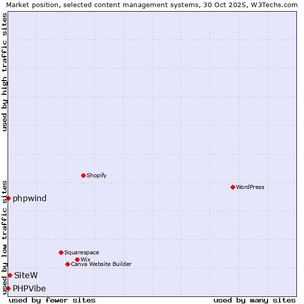 Market position of SiteW vs. phpwind vs. PHPVibe