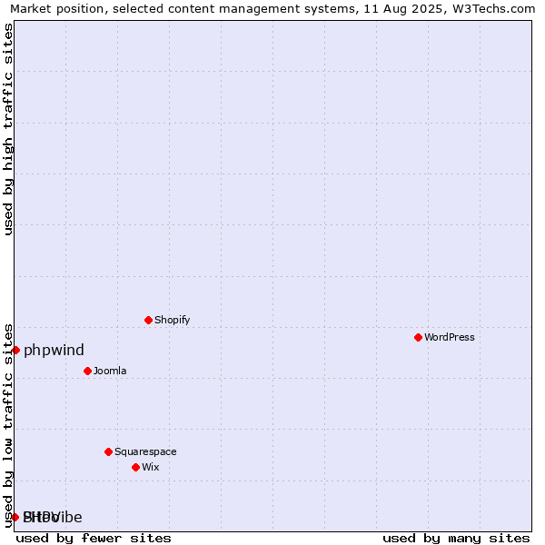 Market position of phpwind vs. Sitoo vs. PHPVibe