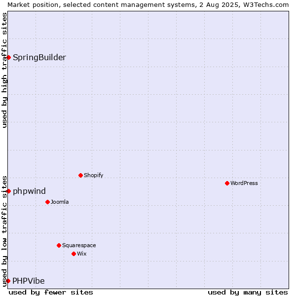 Market position of SpringBuilder vs. phpwind vs. PHPVibe