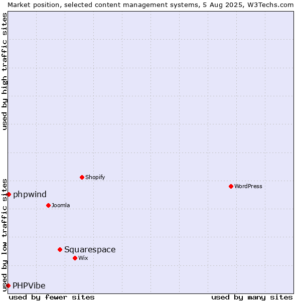 Market position of Squarespace vs. phpwind vs. PHPVibe