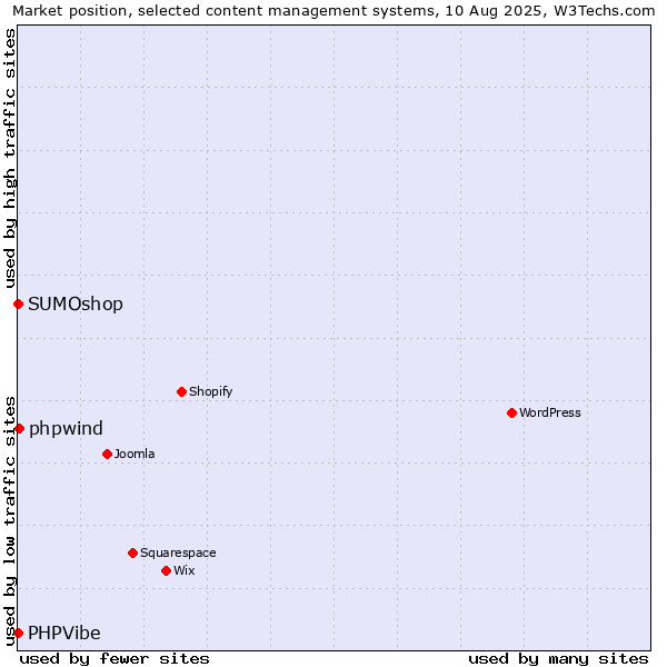 Market position of phpwind vs. SUMOshop vs. PHPVibe