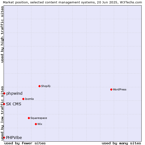 Market position of phpwind vs. SX CMS vs. PHPVibe