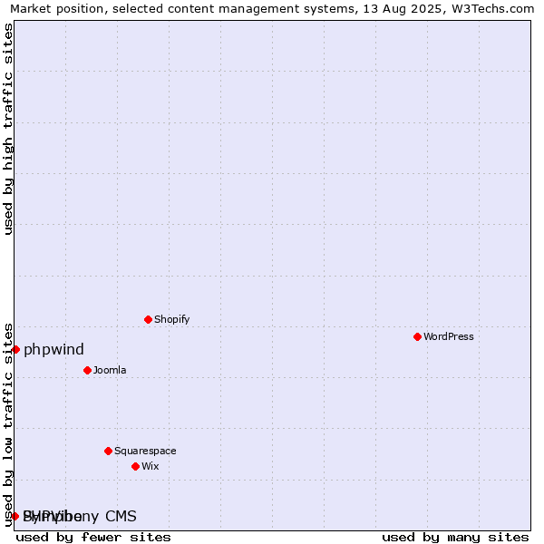 Market position of phpwind vs. PHPVibe vs. Symphony CMS