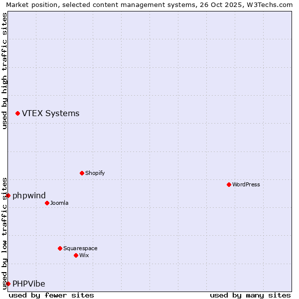 Market position of VTEX Systems vs. phpwind vs. PHPVibe