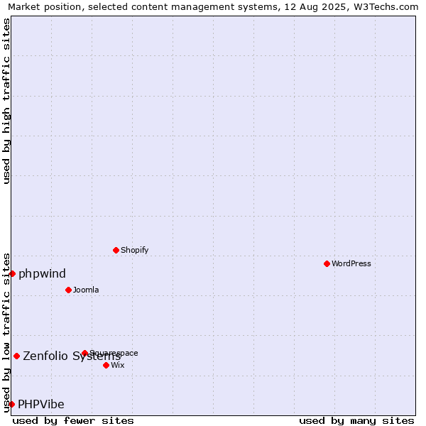 Market position of Zenfolio Systems vs. phpwind vs. PHPVibe