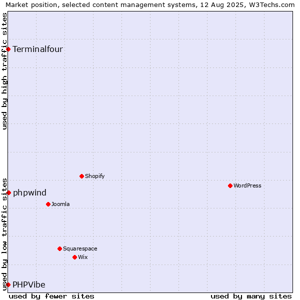 Market position of phpwind vs. Terminalfour vs. PHPVibe