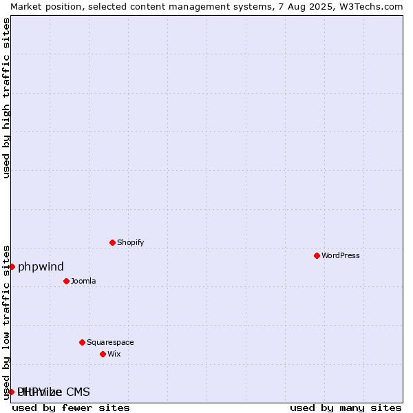 Market position of phpwind vs. PHPVibe vs. Ultimize CMS
