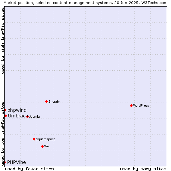 Market position of Umbraco vs. phpwind vs. PHPVibe