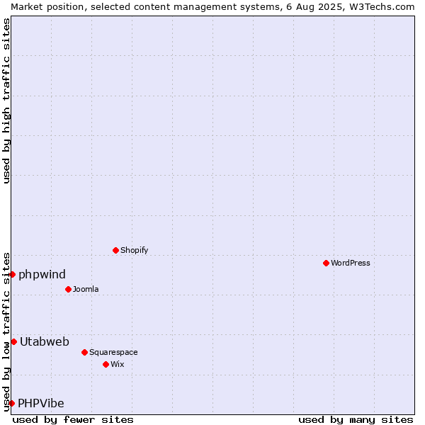 Market position of Utabweb vs. phpwind vs. PHPVibe