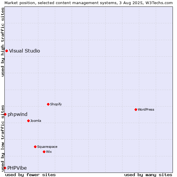 Market position of Visual Studio vs. phpwind vs. PHPVibe