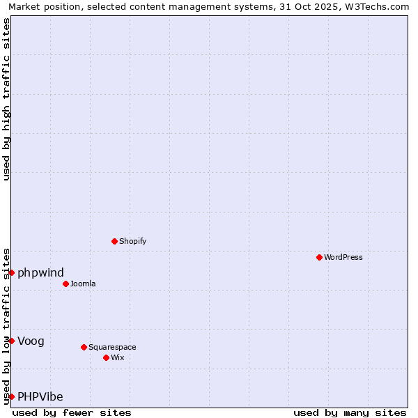 Market position of Voog vs. phpwind vs. PHPVibe