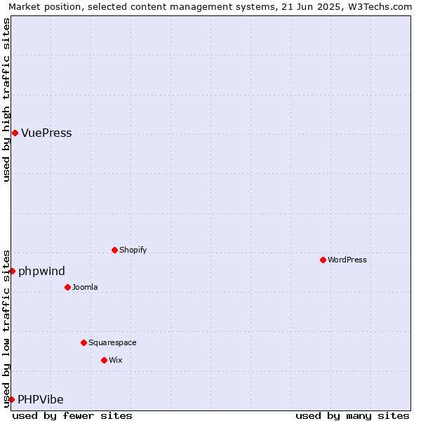 Market position of VuePress vs. phpwind vs. PHPVibe