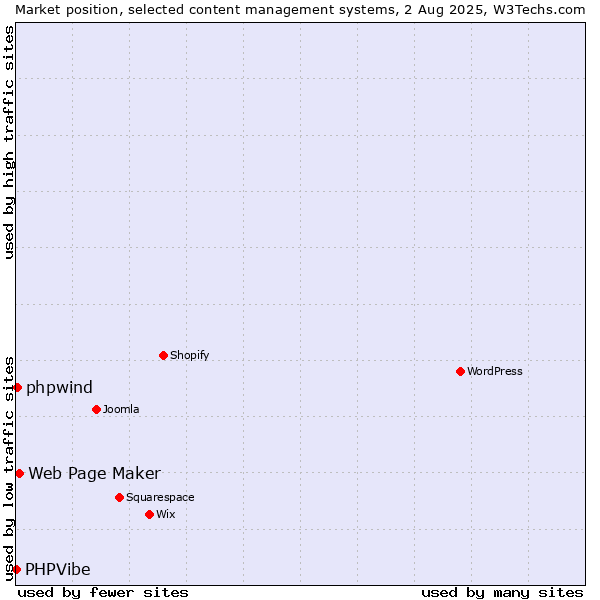 Market position of Web Page Maker vs. phpwind vs. PHPVibe