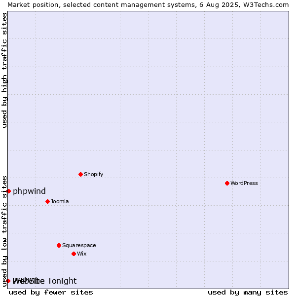 Market position of phpwind vs. PHPVibe vs. WebSite Tonight