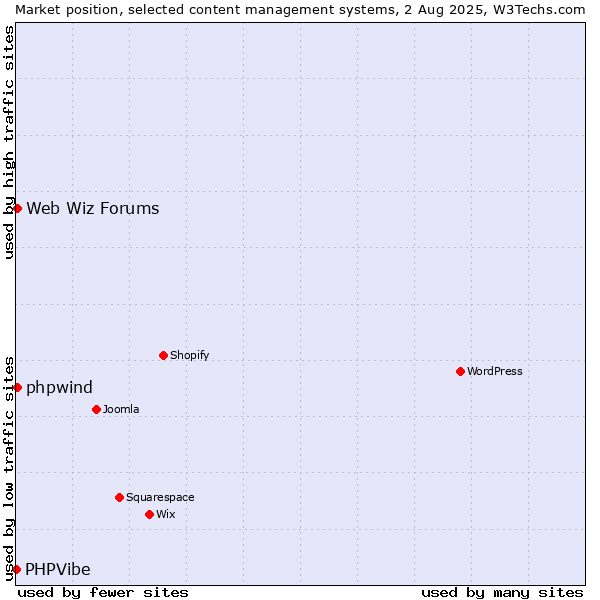 Market position of Web Wiz Forums vs. phpwind vs. PHPVibe