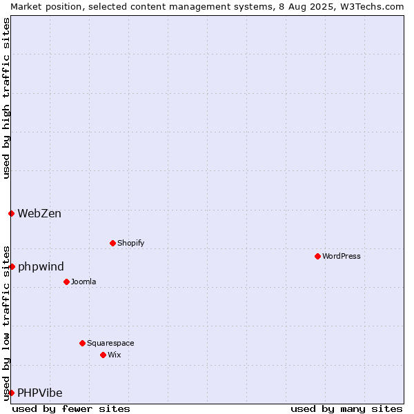 Market position of phpwind vs. PHPVibe vs. WebZen