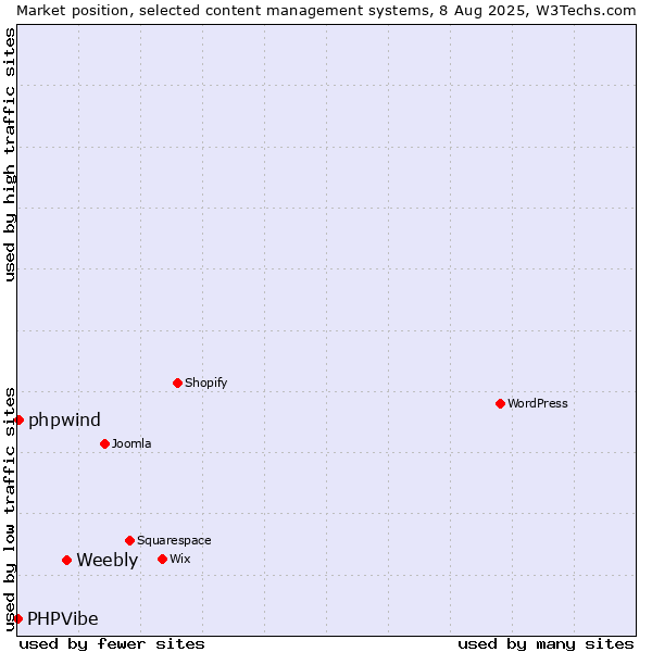 Market position of Weebly vs. phpwind vs. PHPVibe