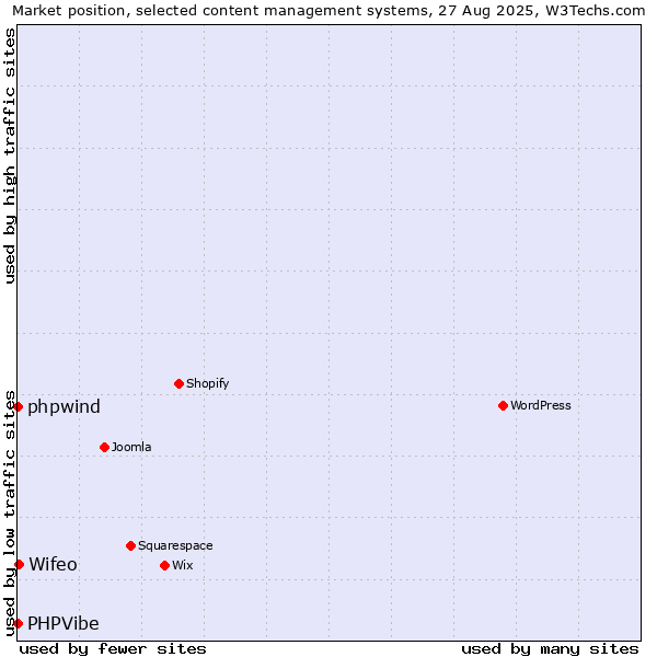 Market position of Wifeo vs. phpwind vs. PHPVibe