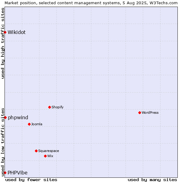 Market position of phpwind vs. Wikidot vs. PHPVibe