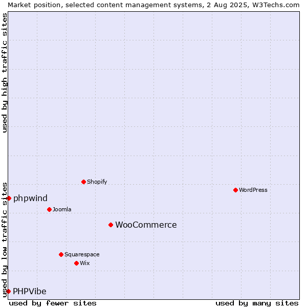 Market position of WooCommerce vs. phpwind vs. PHPVibe