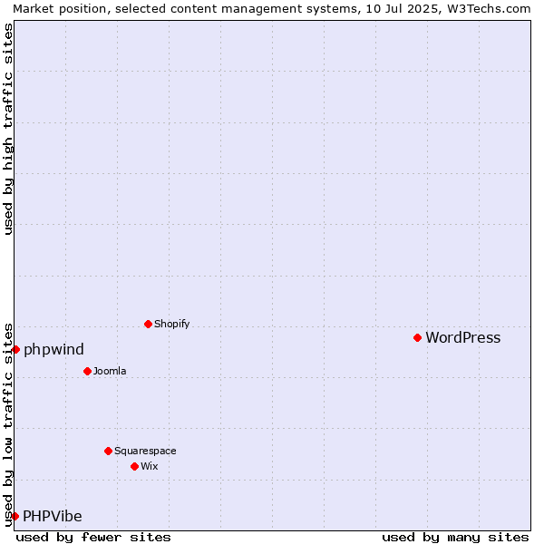 Market position of WordPress vs. phpwind vs. PHPVibe