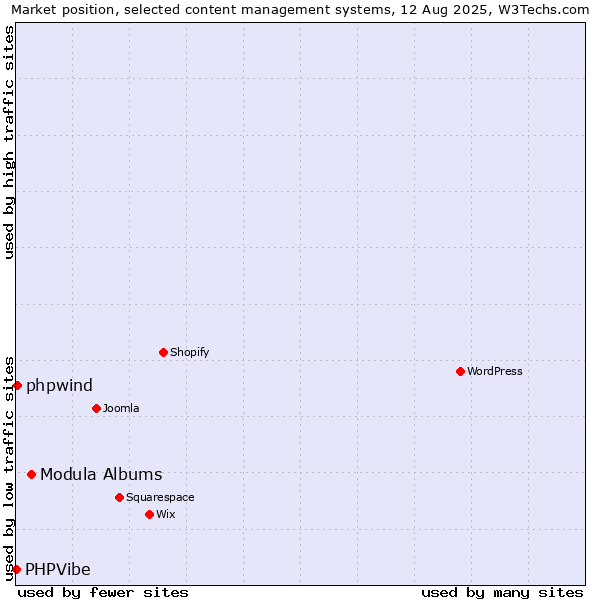 Market position of Modula Albums vs. phpwind vs. PHPVibe