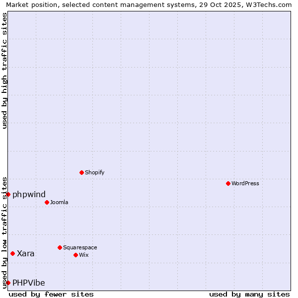 Market position of Xara vs. phpwind vs. PHPVibe