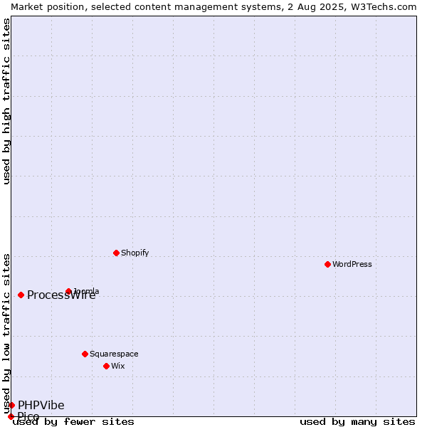 Market position of ProcessWire vs. PHPVibe vs. Pico