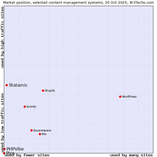 Market position of Statamic vs. PHPVibe vs. Pico