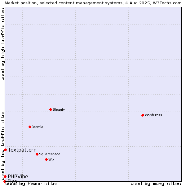 Market position of Textpattern vs. PHPVibe vs. Pico