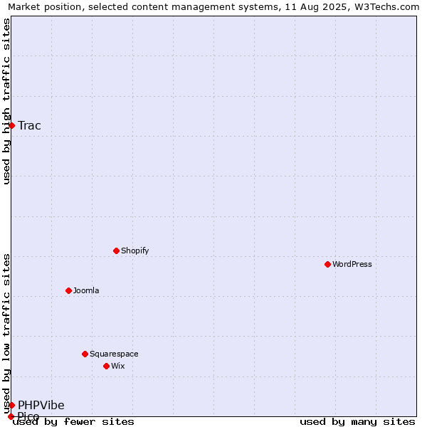 Market position of Trac vs. PHPVibe vs. Pico