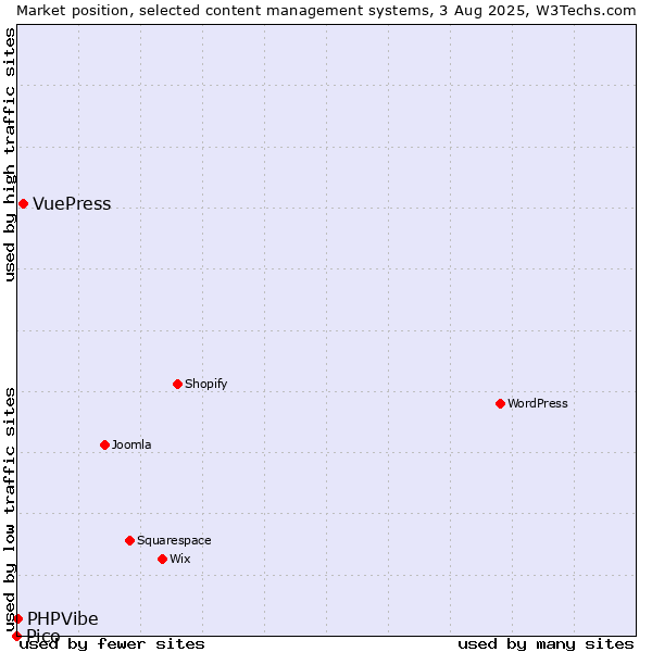 Market position of VuePress vs. PHPVibe vs. Pico