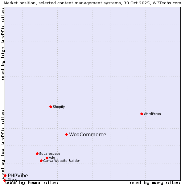 Market position of WooCommerce vs. PHPVibe vs. Pico